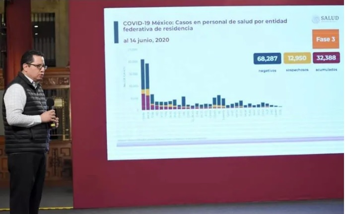 México supera las 19 mil muertes por COVID-19, con 159 mil 793 casos