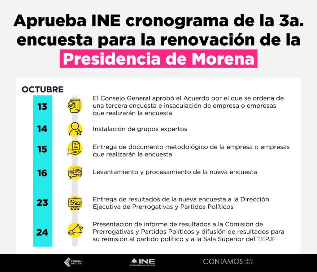 INICIA TERCERA ENCUESTA PARA DEFINIR LA PRESIDENCIA DE MORENA