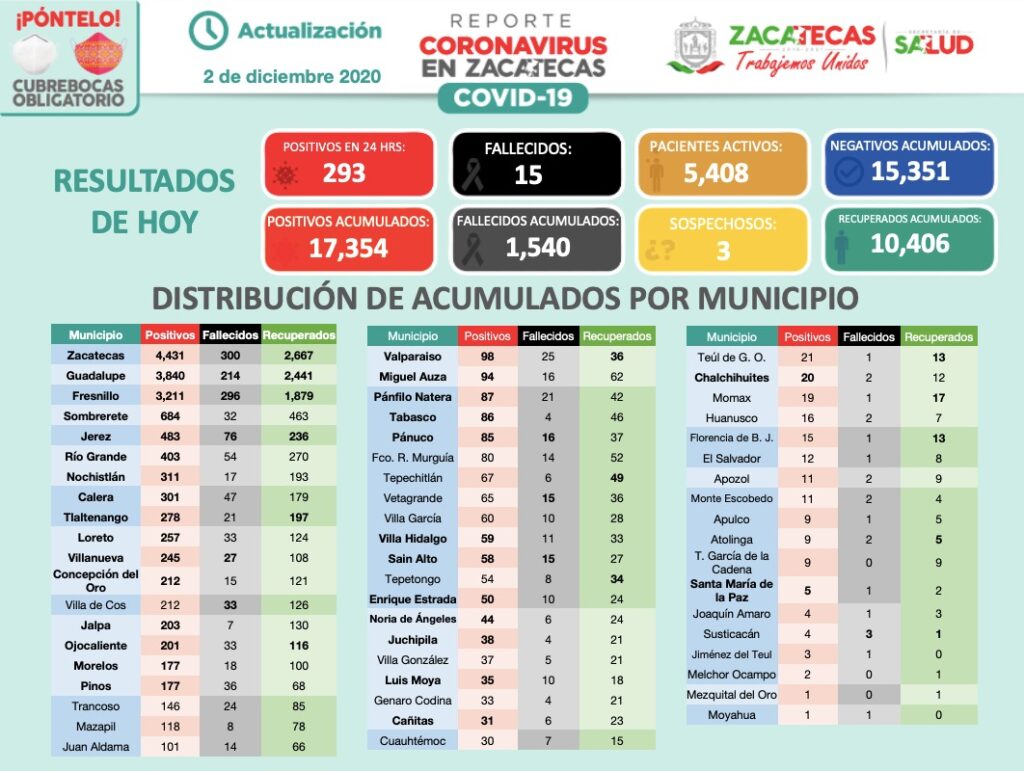 NUEVAMENTE ZACATECAS REGISTRA RECORD DE CASOS POSITIVOS DE COVID-19 EN UN DÍA, CON 293 CONFIRMADOS