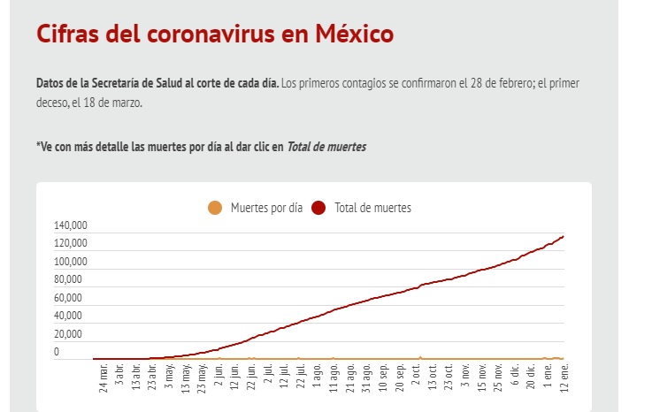 Coronavirus: México supera las 135 mil muertes por la enfermedad