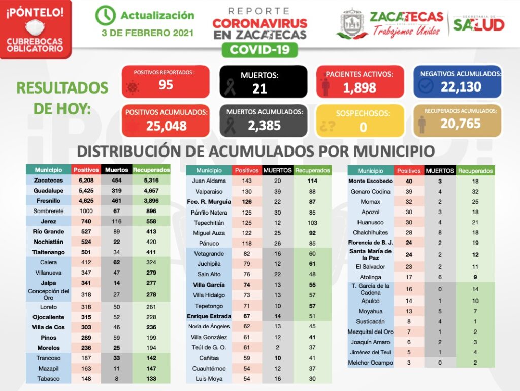 REBASA ZACATECAS LOS 25 MIL CASOS DE COVID-1