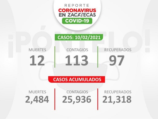113 CONTAGIOS DE COVID-19 REPORTA LA SSZ PARA ESTE MIÉRCOLES