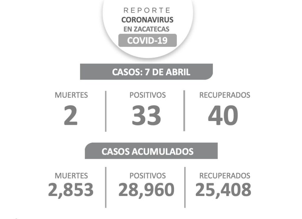 RONDA ZACATECAS LOS 29 MIL CASOS DE COVID-19; SUMA DOS FALLECIDOS Y 40 RECUPERADOS