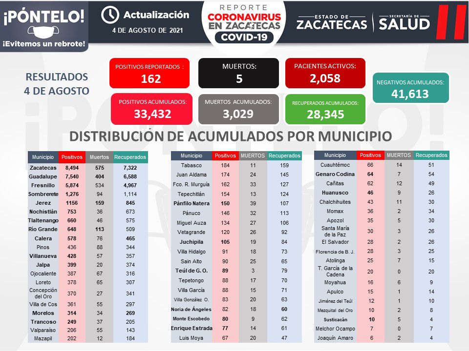 CORONAVIRUS, SIN FRENO EN ZACATECAS; HOY, CINCO FALLECIMIENTOS Y 162 CONTAGIOS