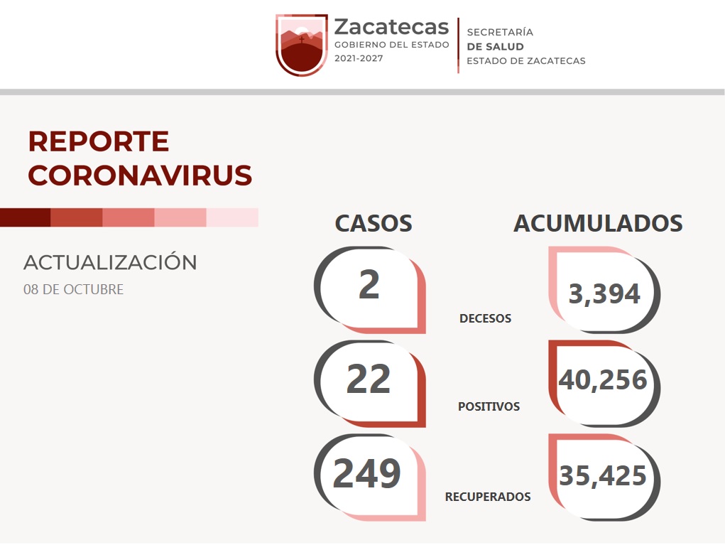 Se suman 249 zacatecanos a la lista de personas que han superado el COVID-19