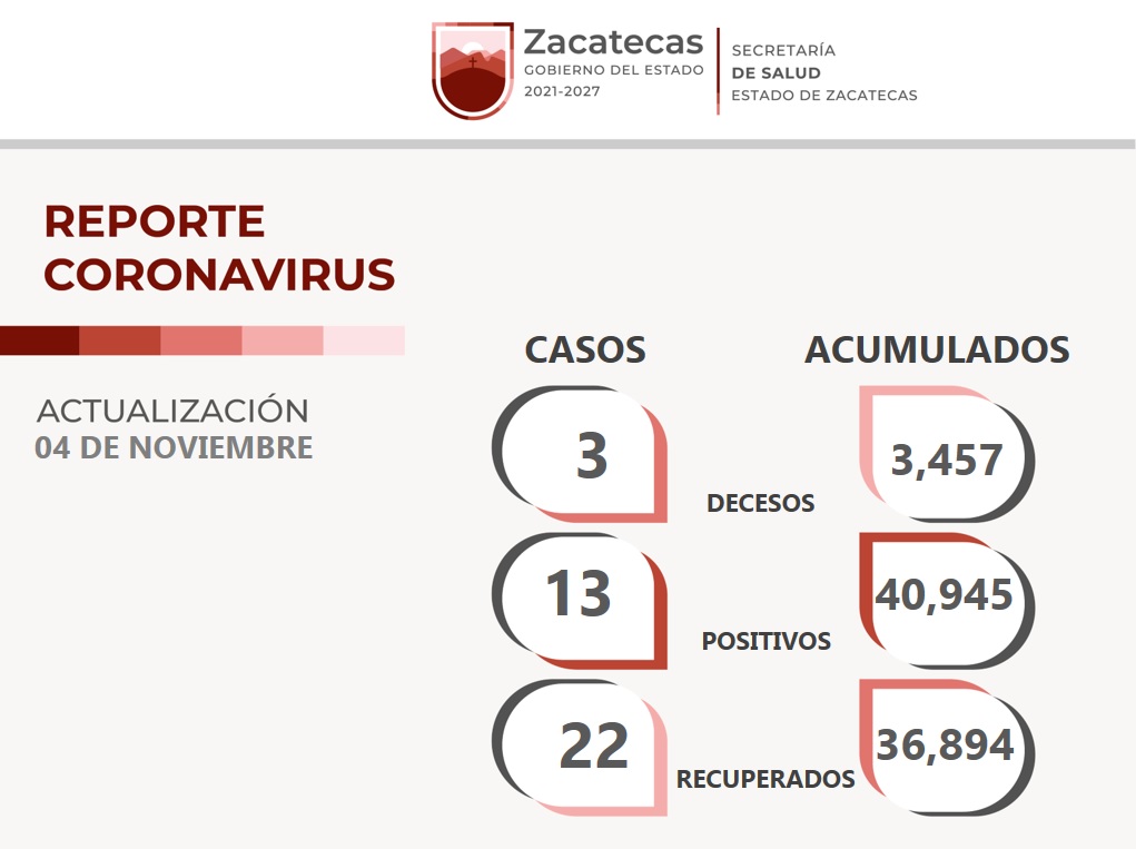 Registra Secretaría de Salud a 22 personas recuperadas del COVID-19 y 13 nuevos contagios