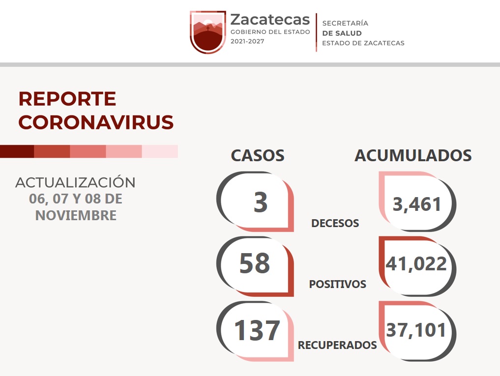 Supera Zacatecas las 37 mil personas libres de COVID-19