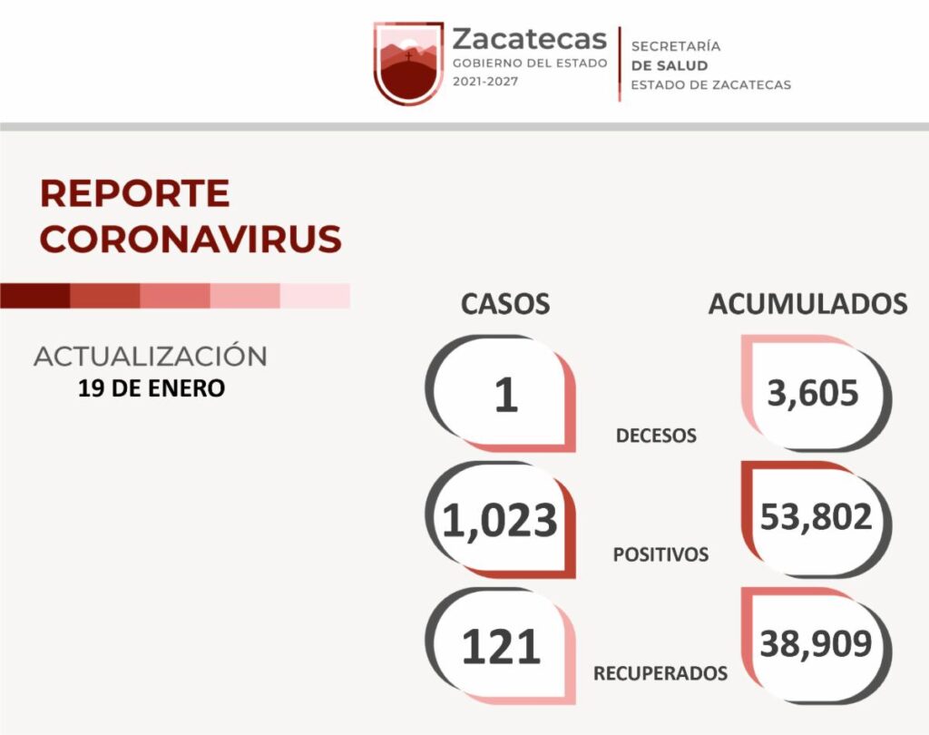 Este miércoles, la SSZ reporta la recuperación de 121 pacientes de Covid-19, 1 mil 23 positivos más y un deceso