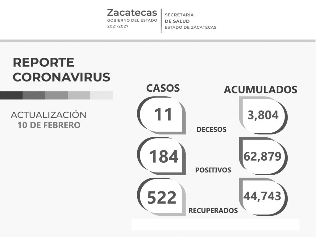 Son 44 mil 743 pacientes libres de COVID-19 en Zacatecas