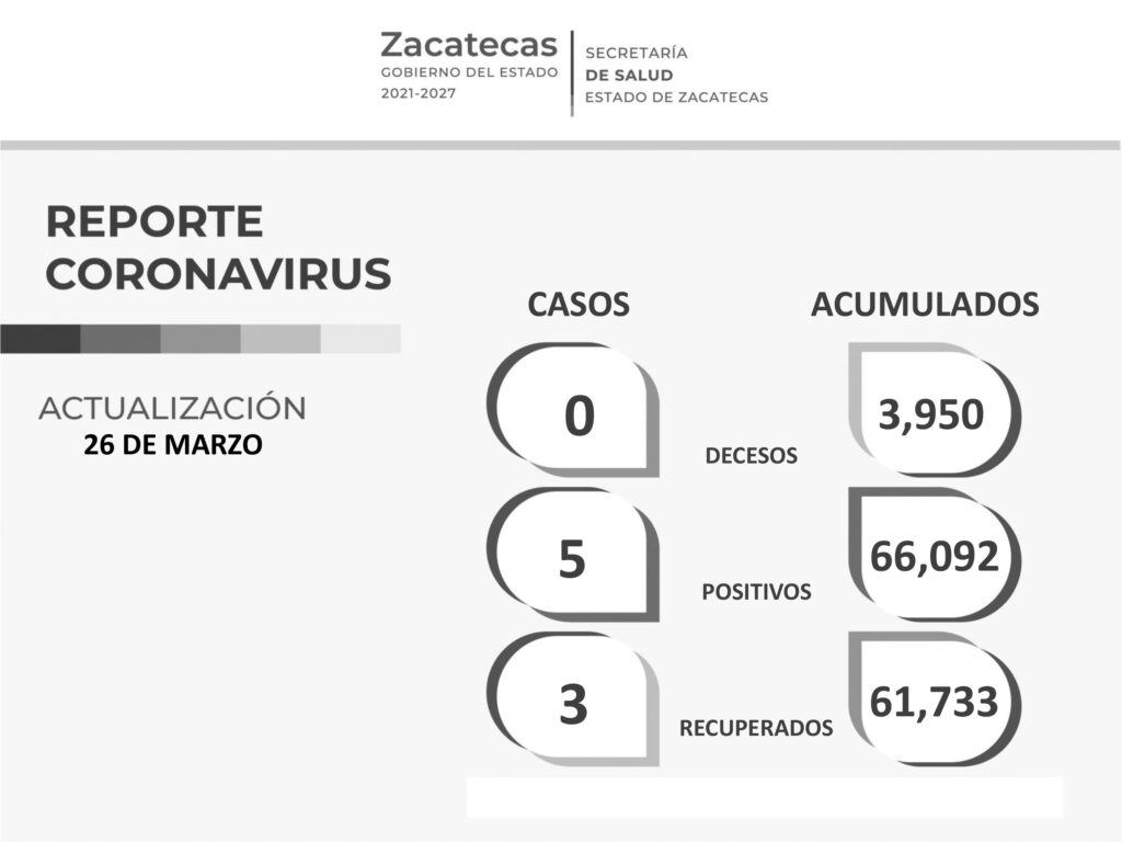 Nuevamente, Zacatecas sin reporte de decesos relacionados con el COVID-19