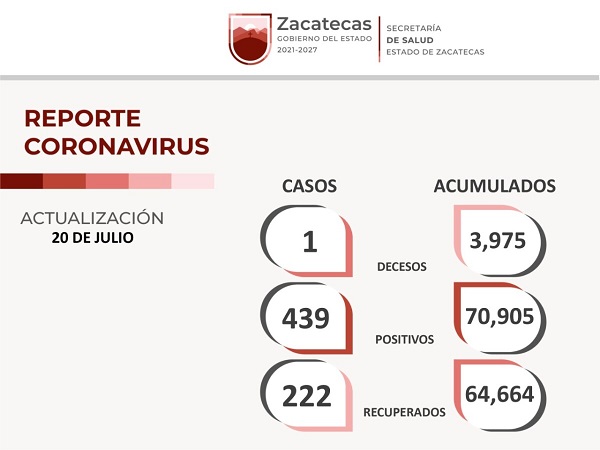 Registra Zacatecas 439 casos positivos de COVID-19 y 222 personas recuperadas