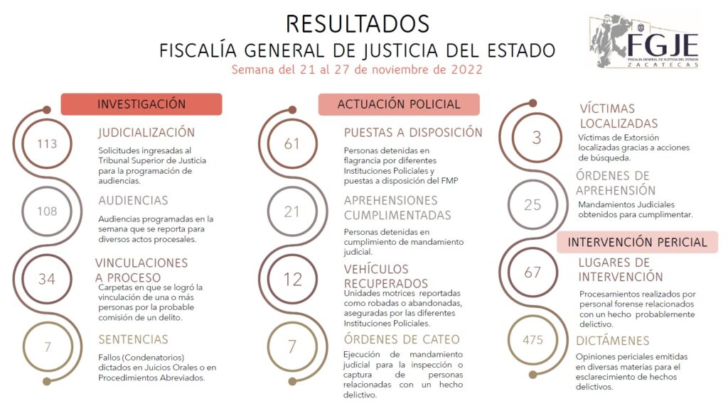 LA FGJEZ REGISTRA RESULTADOS POSITIVOS EN INVESTIGACIÓN, ACTUACIÓN POLICIAL E INTERVENCIÓN PERICIAL