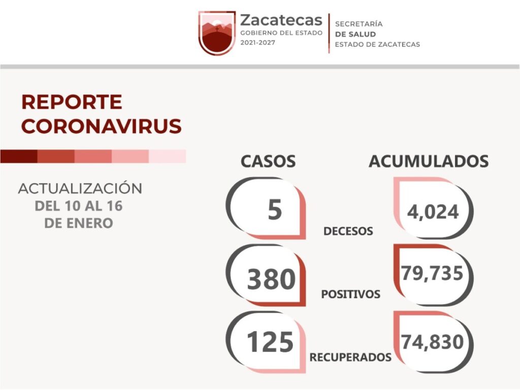 REGISTRA ZACATECAS 380 NUEVOS CASOS DE COVID-19 Y 125 RECUPERADOS