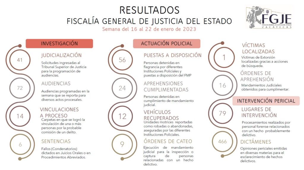 LA FGJEZ OBTIENE RESULTADOS PARA LA CONSTRUCCIÓN DE LA PAZ Y SEGURIDAD EN ZACATECAS 