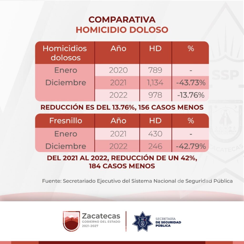 REGISTRA ZACATECAS REDUCCIÓN DE HOMICIDIOS DOLOSOS DEL 2021 AL 2022