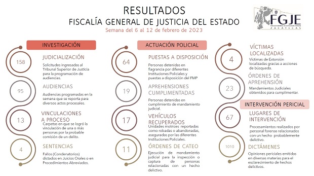 CON TRABAJO COORDINADO PARA COMBATIR LA IMPUNIDAD, 64 PERSONAS FUERON DETENIDAS Y PUESTAS A DISPOSICIÓN DEL MINISTERIO PÚBLICO