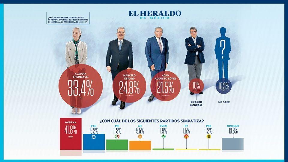 Sheinbaum, en primer lugar en las preferencias