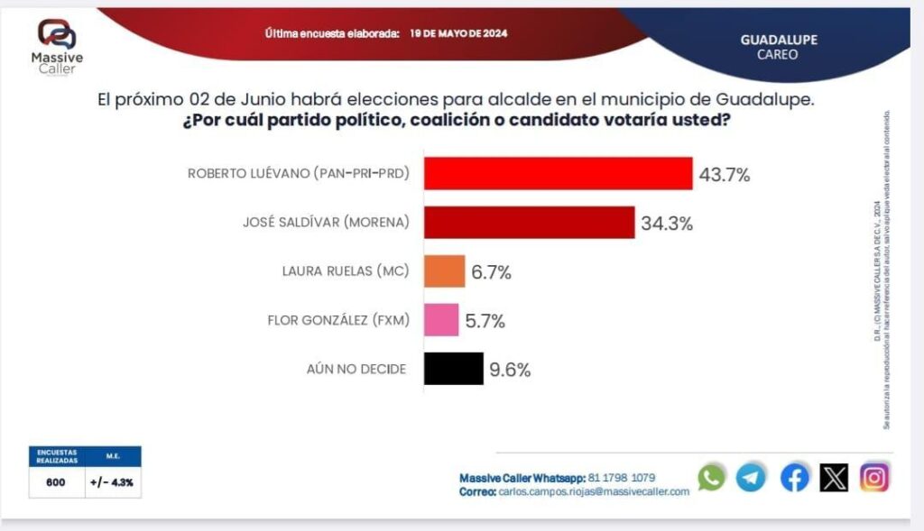 Aventaja Roberto Luévano 10 puntos en preferencia electoral