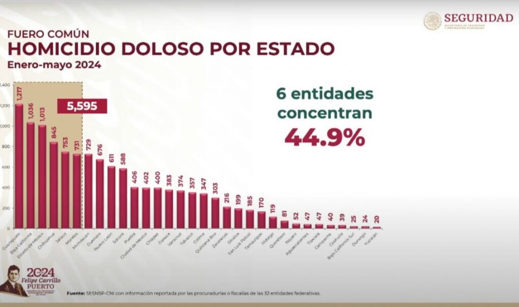 DESCIENDE ZACATECAS EN LOS ÍNDICES DE HOMICIDIOS DOLOSOS; SE ENCUENTRA ENTRE LOS ESTADOS MÁS SEGUROS DEL PAÍS