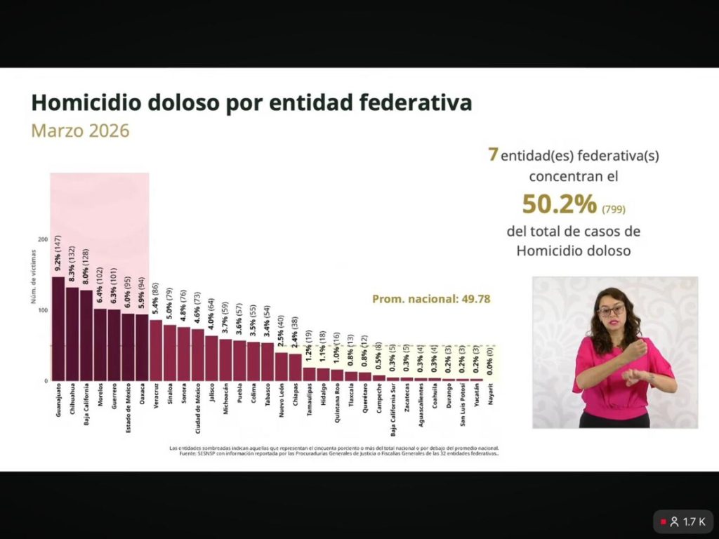 Registra Zacatecas reducción del 89 por ciento en homicidios dolosos; es 2026 primer trimestre con menos delitos desde 2015