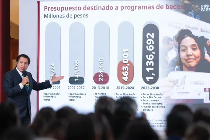 “ES UNA INVERSIÓN HISTÓRICA”: PRESIDENTA CLAUDIA SHEINBAUM DESTACA QUE AL 2030 SE DESTINARÁN MÁS DE UN BILLÓN DE PESOS EN BECAS PARA EL BIENESTAR