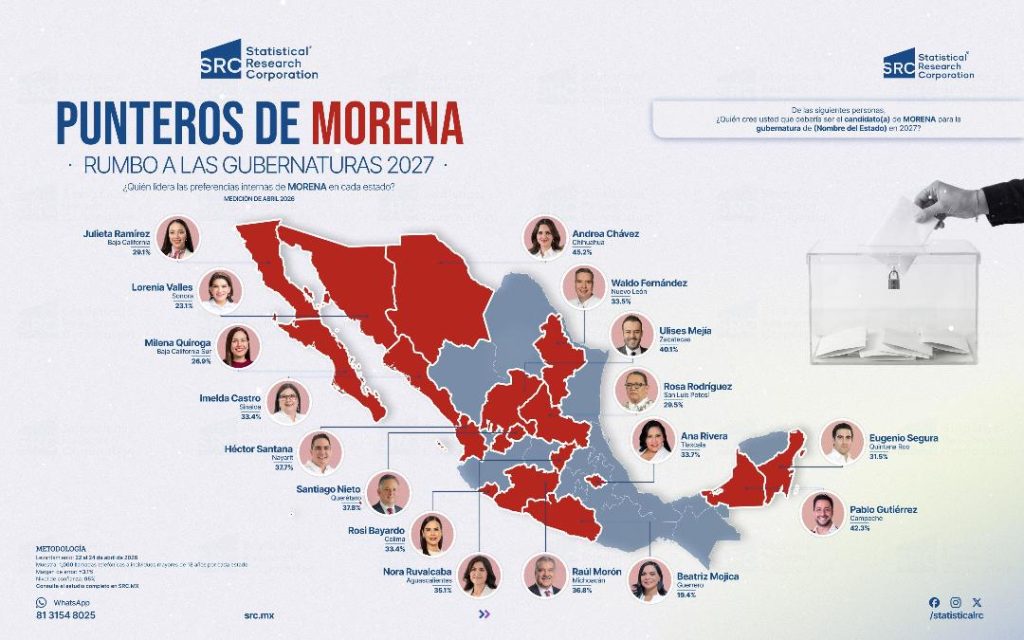 MORENA PERFILA A SUS CARTAS MÁS FUERTES RUMBO A 2027