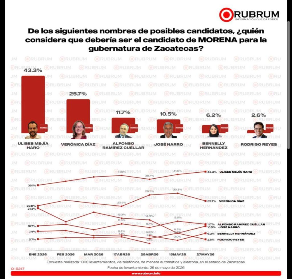 ENCUESTAS CONFIRMAN FORTALECIMIENTO DE MORENA Y CRECIMIENTO DE ULISES MEJÍA HARO EN ZACATECAS