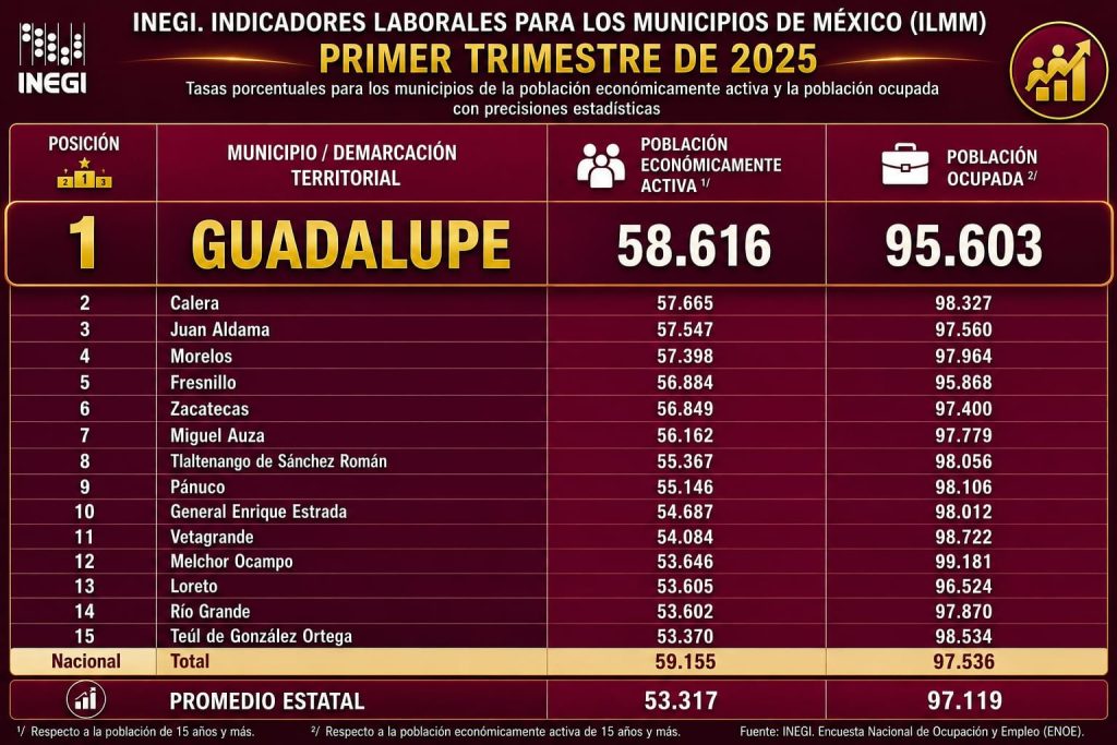 Coloca Gobierno de Pepe Saldívar a Guadalupe en primer lugar de actividad económica: INEGI