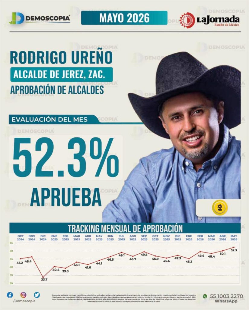 RODRIGO UREÑO SE MANTIENE EN EL TOP 3 DE LOS ALCALDES MEJOR EVALUADOS DE ZACATECAS
